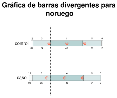 Gráfica de barras divergentes para "noruégo" (no se observan diferencias importantes) gbd_3.png