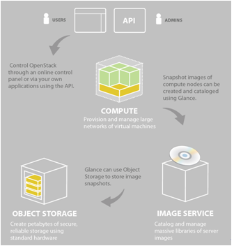 Cloud Computing A New Era : OpenStack -Cloud software