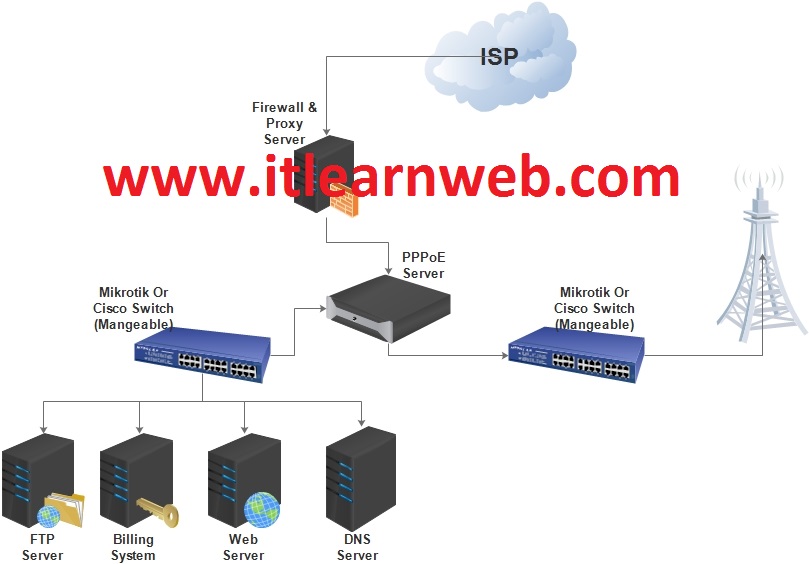 Mini ISP MikroTik Tips & Tricks