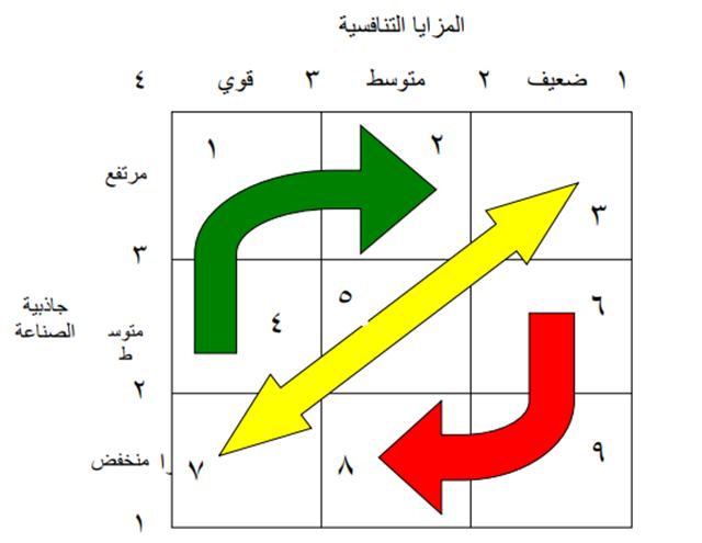 شرح مصفوفة جنرال إليكتريك الداخلى والخارجى Ie Matrix