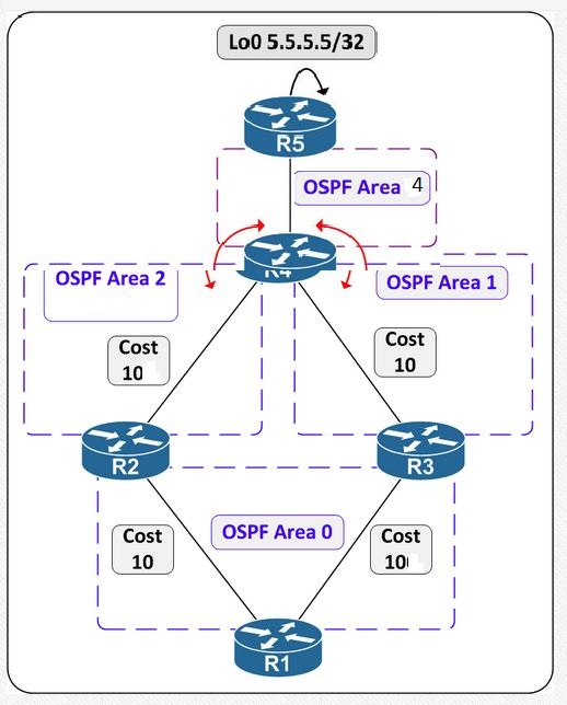 My journey to ccie ospf virtual link