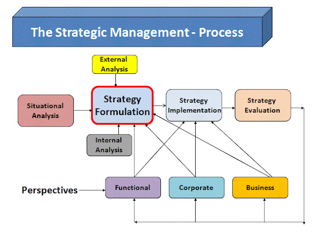 Be An Expert.!: Strategic Management[Importance,Characteristics,Process]