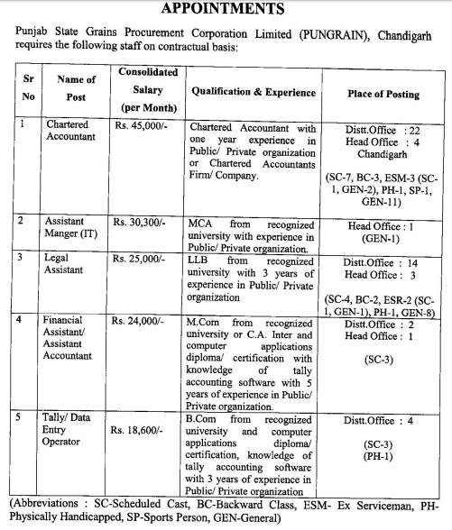 www.foodsuppb.nic.in Recruitment 2021 (Punjab Food Supply Department