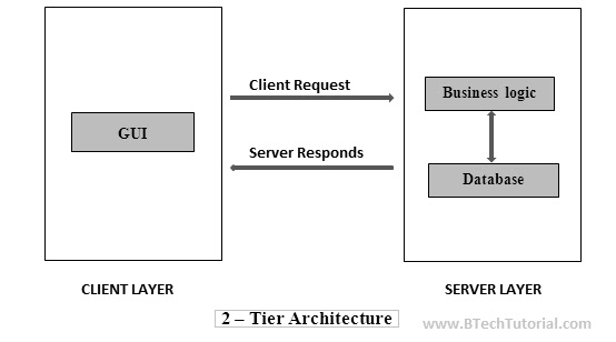 DATABASE ARCHITECTURE IN DBMS