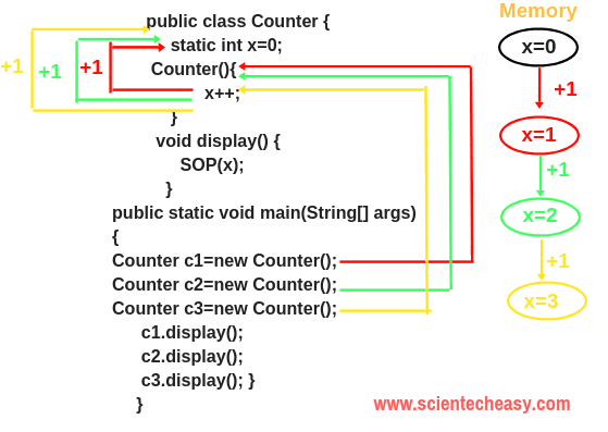 static member class in java example Static variable in java with example & advantage | scientech easy.