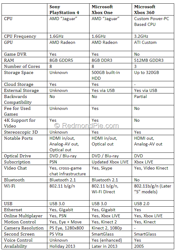 Troll, Fun, News, APK'S and Entertainment.: Sony PS4 vs ... xbox usb controller wiring diagram 