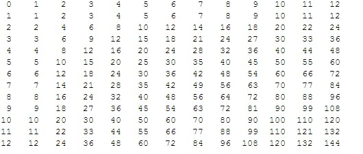 Daasurprise: Java Multiplication Table Program