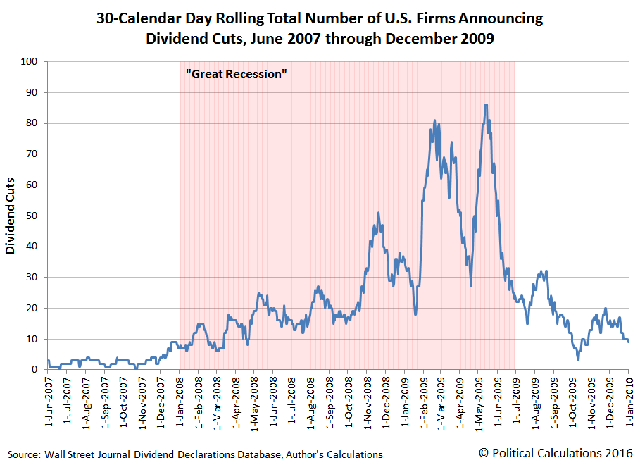 Political Calculations Daily Dividend Cuts During the Great Recession