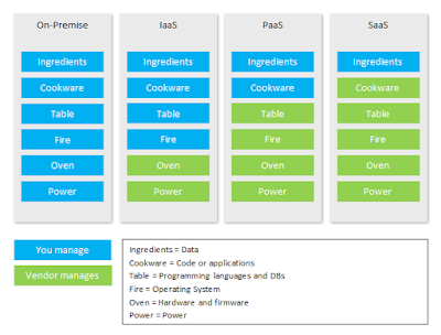 Pizza as a Service analogy  - take 2