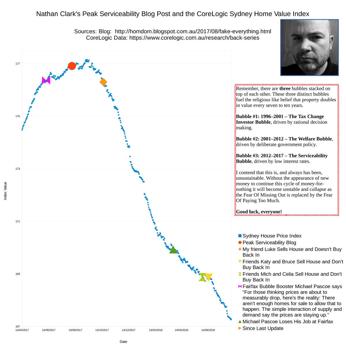 i think my favourite part of the graph is when michael pascoe schools us on supply and demand then later finds out there is no longer any demand for his i think my favourite part of the graph is when michael pascoe schools us on supply and demand then later finds out there is no longer any demand for his