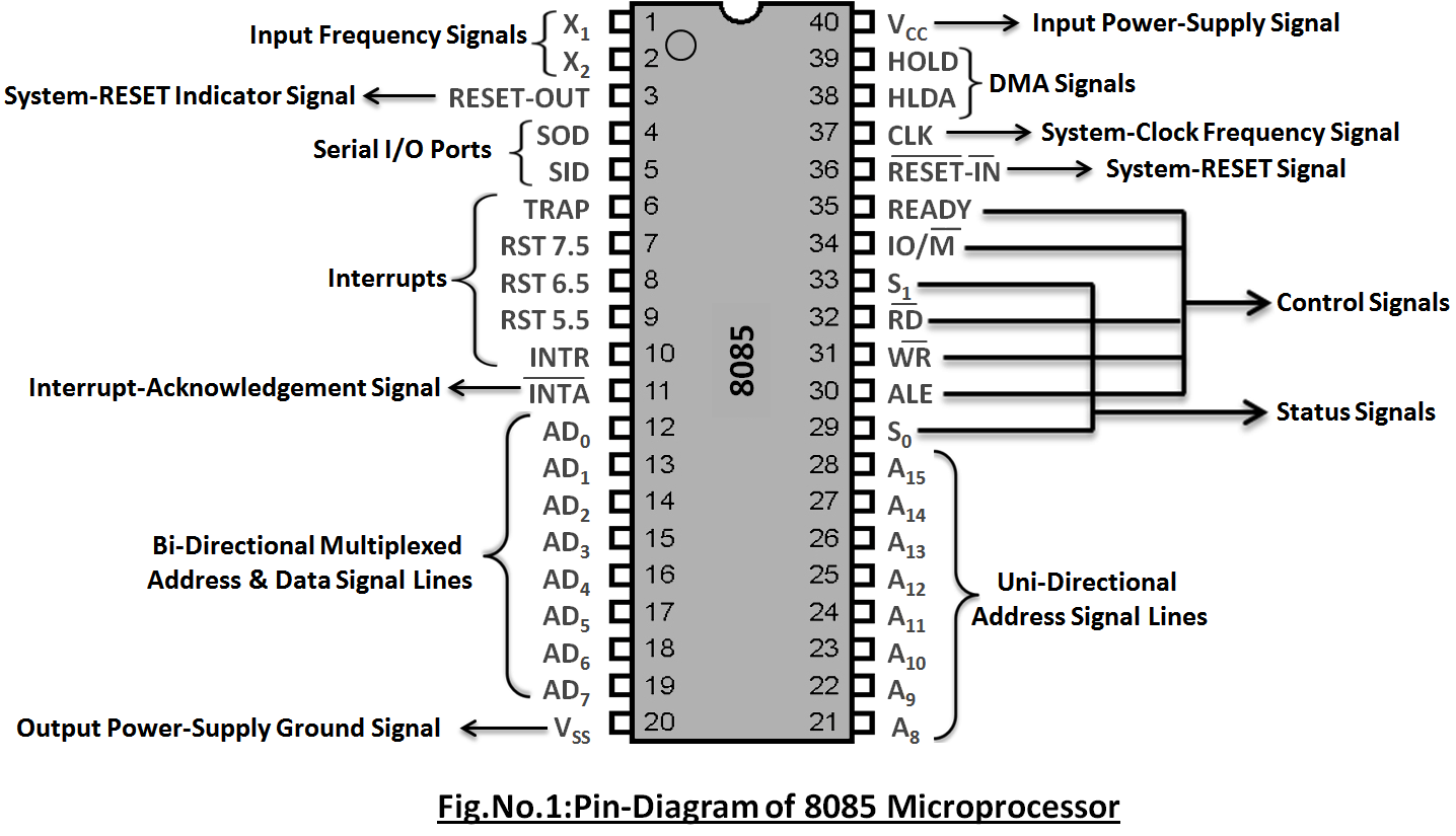 Description Of Pin Diagram Of 8085 Microprocessor In Detail