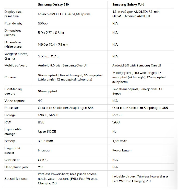 Perbedaan Samsung Galaxy S10 dan Galaxy Fold