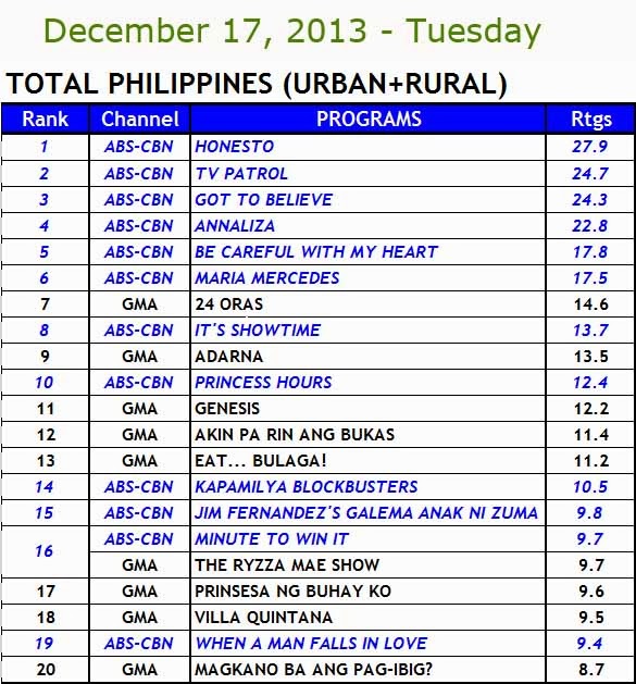 December 17, 2013 Philippines TV Ratings 