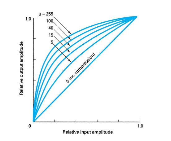 Communication Systems: Types of Companding