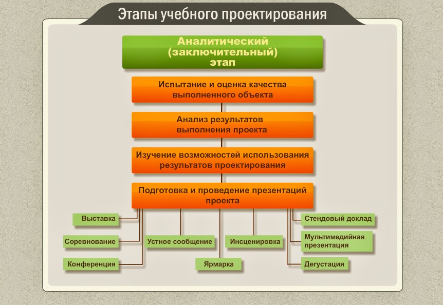 Форма проведения заключительного этапа муниципального проекта Дано заключительный этап