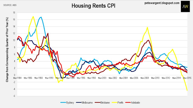 Housing rents cpi Housing rents cpi