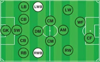 Memahami nama-nama posisi pemain sepak bola dan perannya dilapangan http://43sports.blogspot.com/2016/09/posisi-pemain-sepak-bola.html