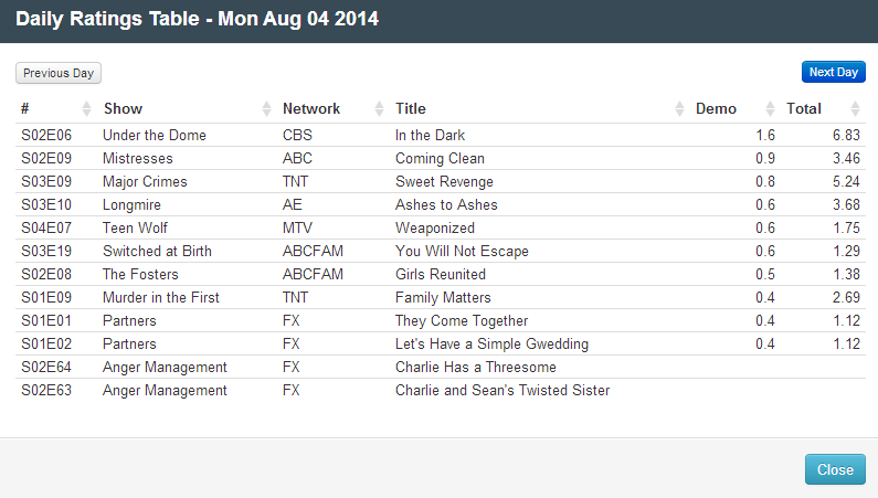 Final Adjusted TV Ratings for Monday 4th August 2014