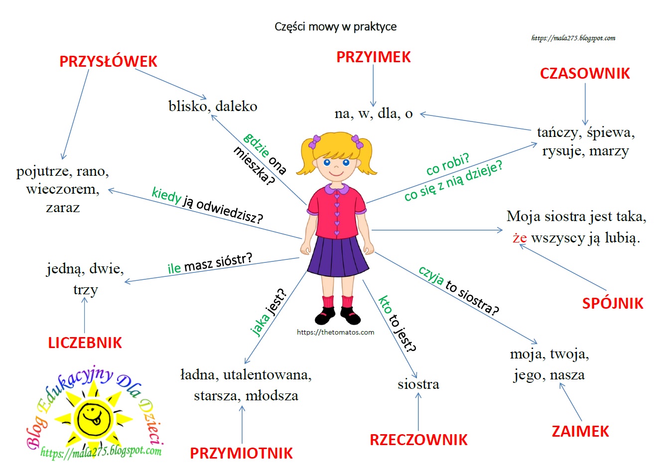 Rozbiór Zdania Na Części Mowy BLOG EDUKACYJNY DLA DZIECI: CZĘŚCI MOWY