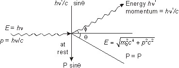 Vedupro: Compton Effect, Compton Scattering, Law of Conservation, X-Ray ...