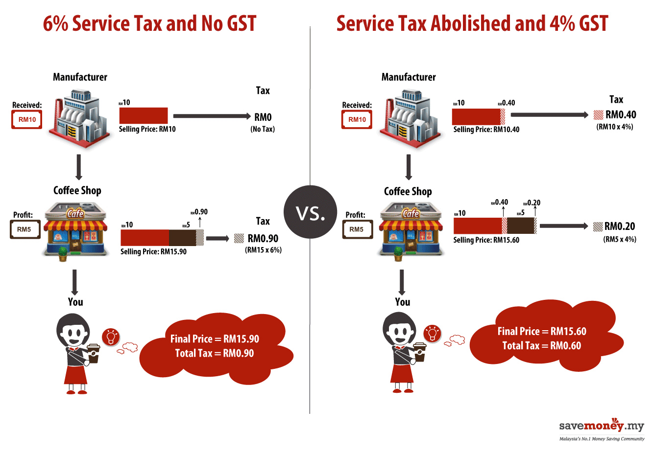 Gst Example Diagram MyEcons101: GST in Malaysia (2015)