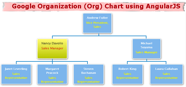 dotnet awesome google visualization organizational chart examples