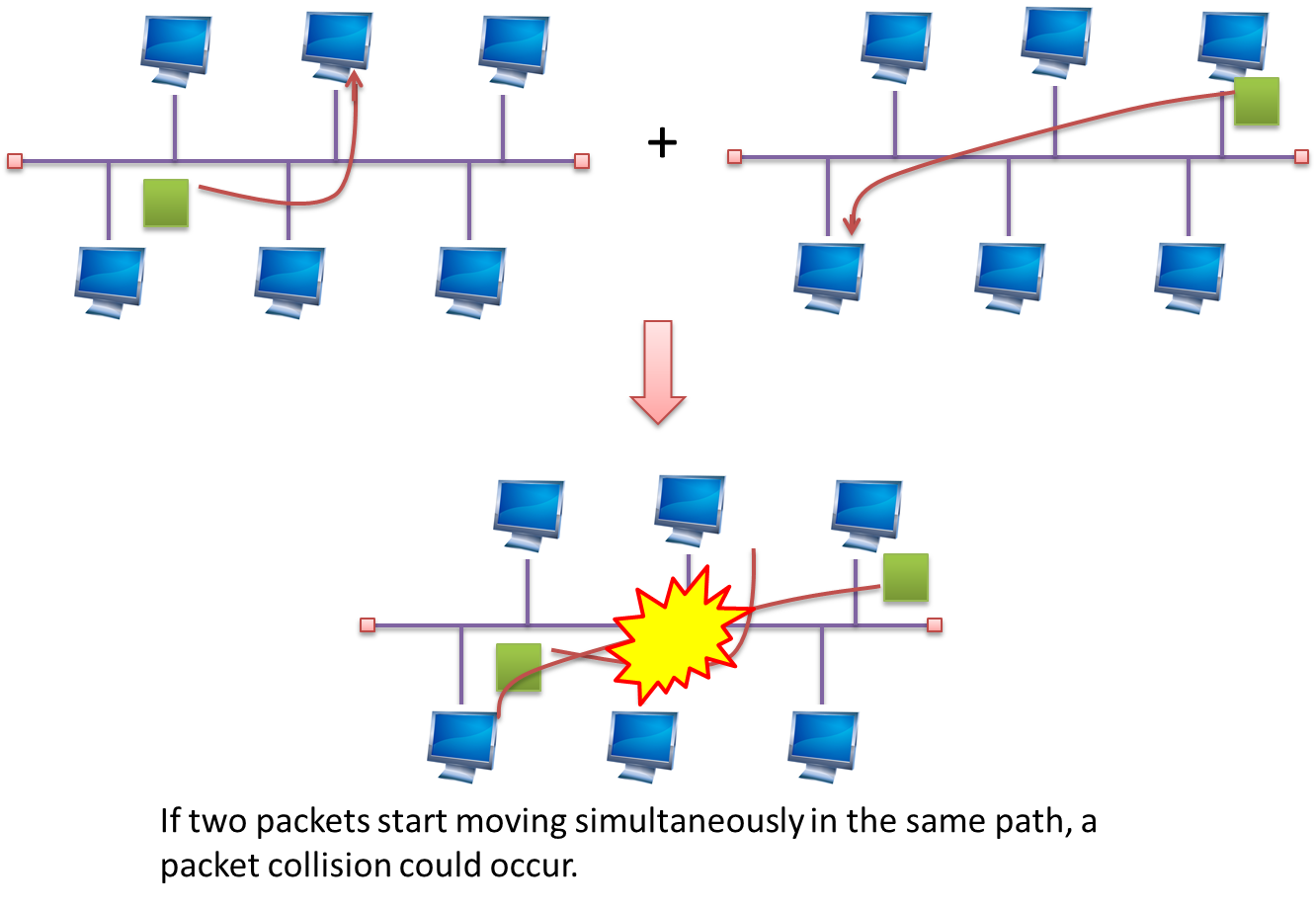 Aditya Abeysinghe Presentations Networking Network topologies Bus