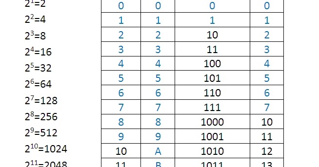 Таблица степеней 2ки. Степени двойки таблица Информатика. 2 В разных степенях таблица. 256 в какой степени