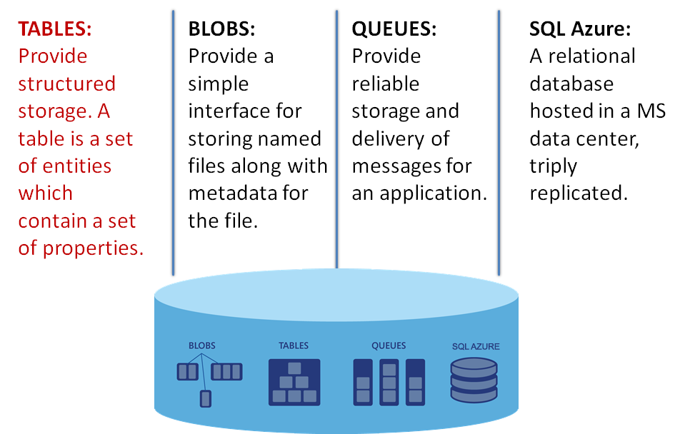 Очередь sql. Sql очередь. рисунок 2.7 - сервисы хранения данных windows azure storage. file storage table sql. table design azure table storage.