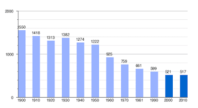 Gráfica de evolución demográfica de Peñarroya de Tastavins (municipio) entre 1900 y 2010 Gráfica de evolución demográfica de Peñarroya de Tastavins (municipio) entre 1900 y 2010