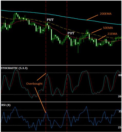Trading 15 minute binary options