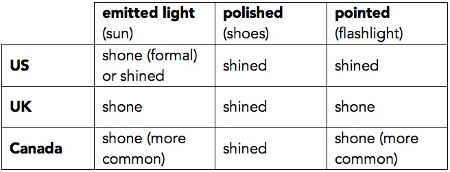 Grammarlandia Shone Or Shined Grammarlandia Shone Or Shined