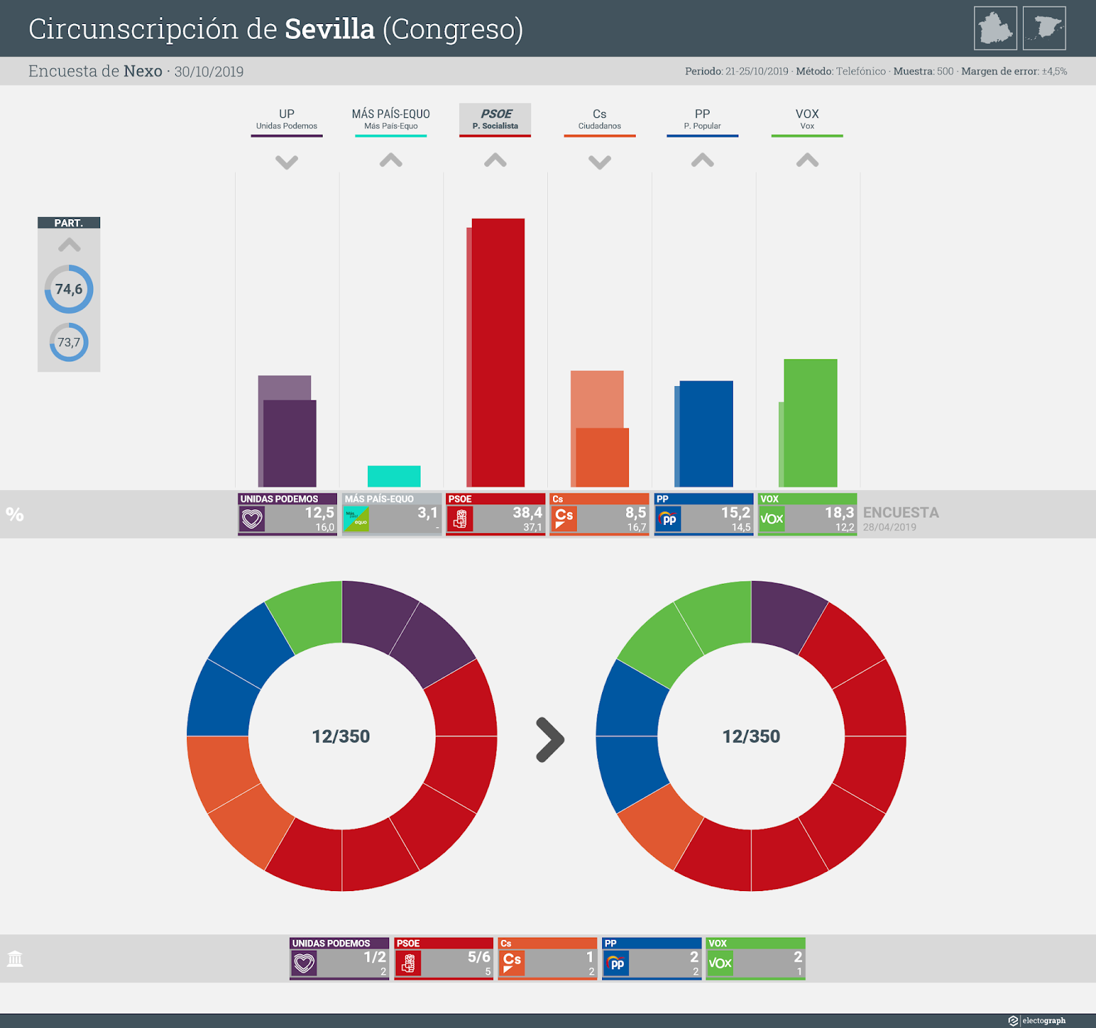 Gráfico de la encuesta para elecciones generales en la circunscripción de Sevilla realizada por Nexo, 30 de octubre de 2019