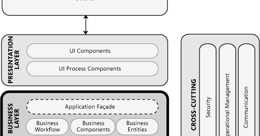 Process components