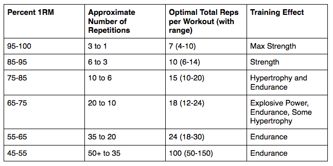 Reps Chart For Weight Training