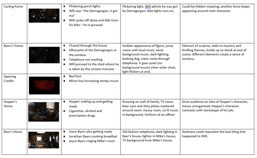 What is stranger things about image