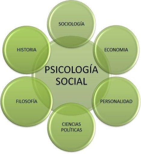 Psicología Social Definición Y Campo De La Psicología Social