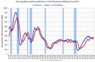 Multifamily Starts and completions