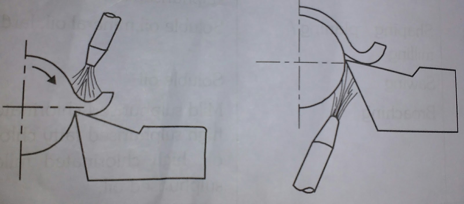 METHODS OF APPLICATIONS OF CUTTING FLUIDS