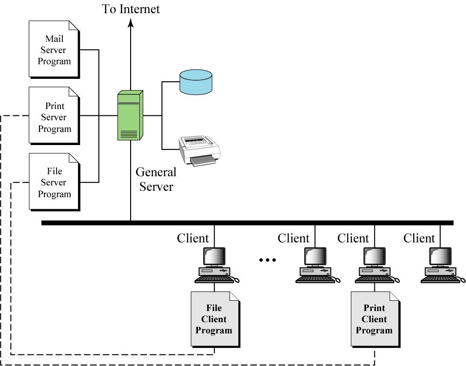 Процесс исполнения клиент-сервер. Client Server. Peer to peer Network.