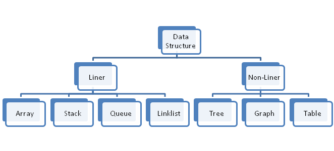 ": Data Structure : Unit -1 Introduction to Data Structure and Sorting ...