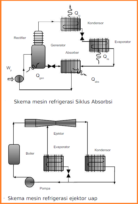 Bagian Dan Cara Kerja Pada Mesin Refrigerasi Belajar Elektronika