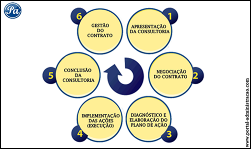 Etapas de uma consultoria empresarial