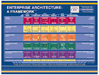 Architecture Zachman Framework1