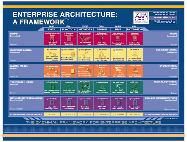 Architecture Zachman Framework1