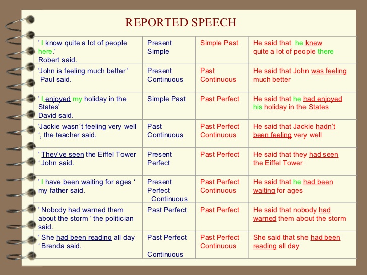 Reported speech схема