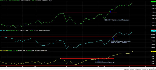 Dow+Theory+3+Industrials+Transports+and+SPY+May+14