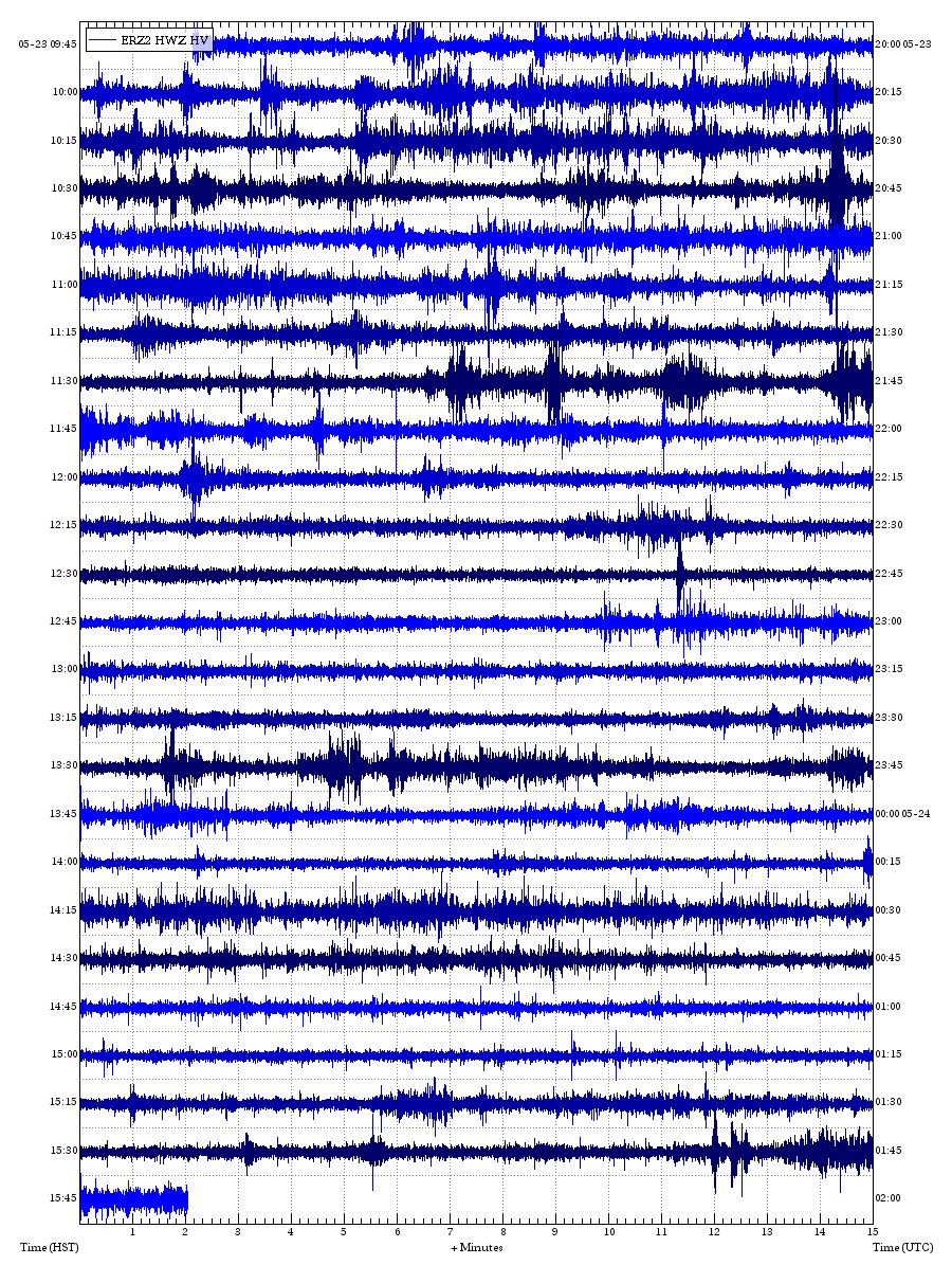 Measuring volcano tremor activity level Compare two different