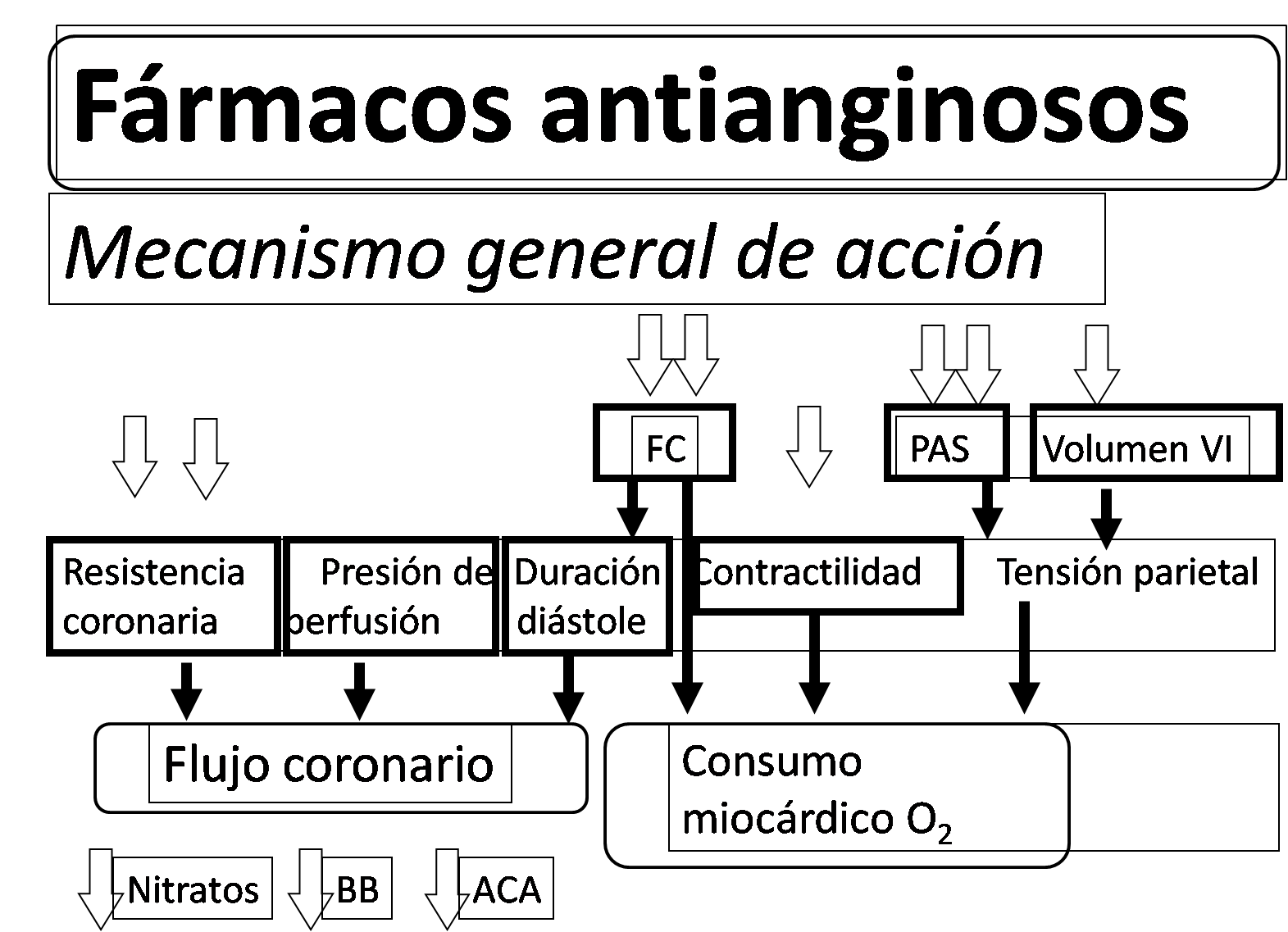 farmacos antianginosos