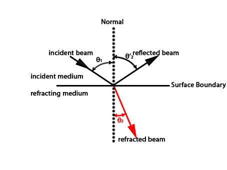 SAT II Physics: SAT II Subject Test Physics: Geometrical Optics ...